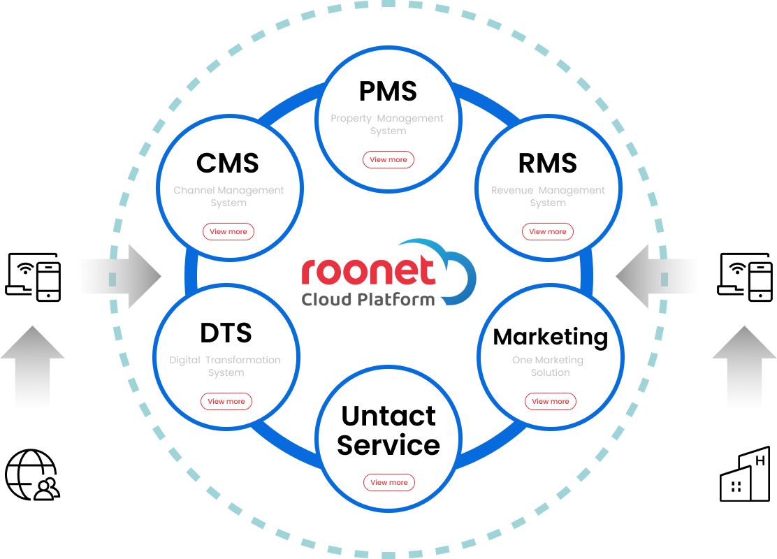 ROONET